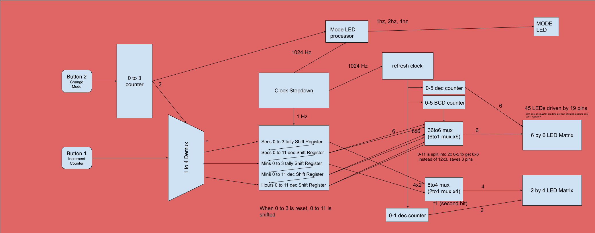 Block Diagram