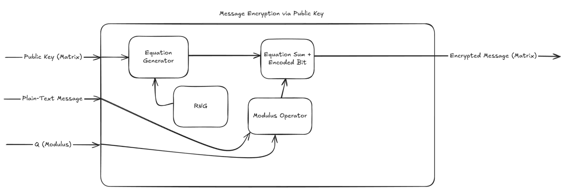 Encryption Mode Diagram