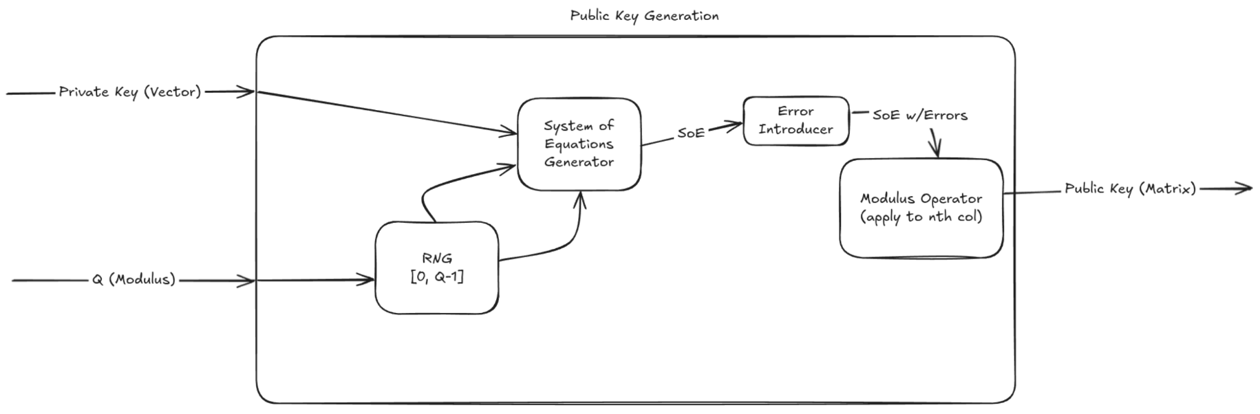 Public Key Generation Diagram